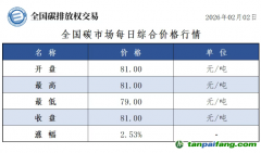 今日碳价：【CEA】全国碳市场每日综合价格行情及成交信息20260202