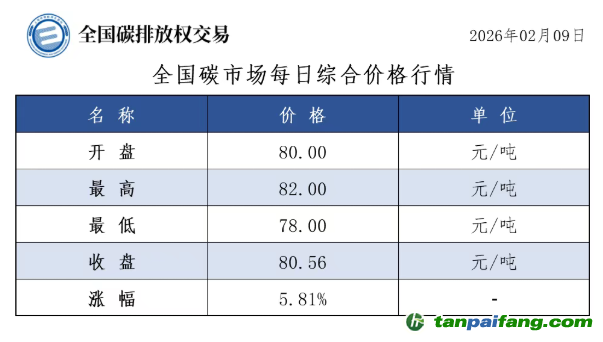 今日碳价：【CEA】全国碳市场每日综合价格行情及成交信息20260209