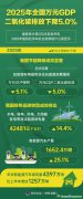 图表：2025年全国万元GDP二氧化碳排放下降5.0%