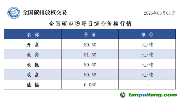 今日碳价：【CEA】全国碳市场每日综合价格行情及成交信息20260303