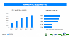 英媒：中国清洁能源引领变革 现存低碳经济相关企业超261万家
