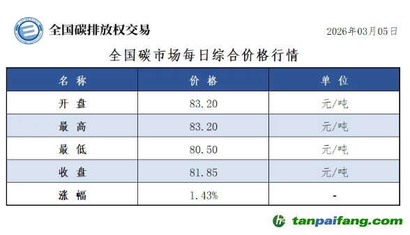 今日碳价：【CEA】全国碳市场每日综合价格行情及成交信息20260305