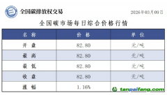 今日碳价：【CEA】全国碳市场每日综合价格行情及成交信息20260309