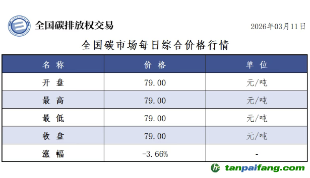 今日碳价：【CEA】全国碳市场每日综合价格行情及成交信息20260311