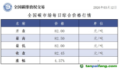 今日碳价：【CEA】全国碳市场每日综合价格行情及成交信息20260312