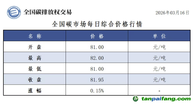 今日碳价：【CEA】全国碳市场每日综合价格行情及成交信息20260316