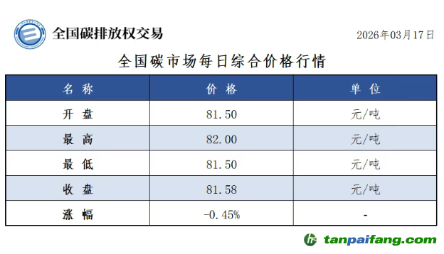 今日碳价：【CEA】全国碳市场每日综合价格行情及成交信息20260317