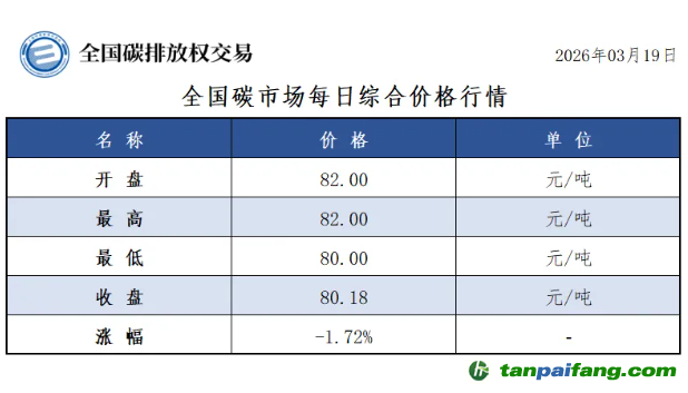 今日碳价：【CEA】全国碳市场每日综合价格行情及成交信息20260319