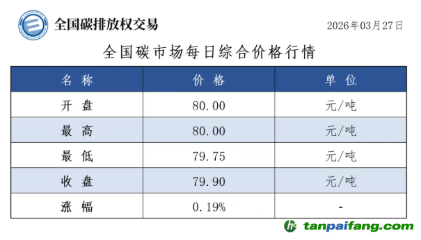 今日碳价：【CEA】全国碳市场每日综合价格行情及成交信息20260327