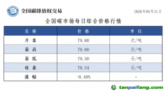 今日碳价：【CEA】全国碳市场每日综合价格行情及成交信息20260331