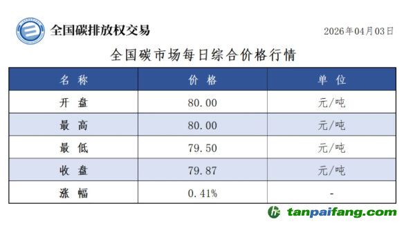 今日碳价：【CEA】全国碳市场每日综合价格行情及成交信息20260403