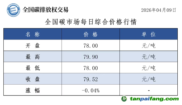 今日碳价：【CEA】全国碳市场每日综合价格行情及成交信息20260409