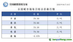 今日碳价：【CEA】全国碳市场每日综合价格行情及成交信息20260410