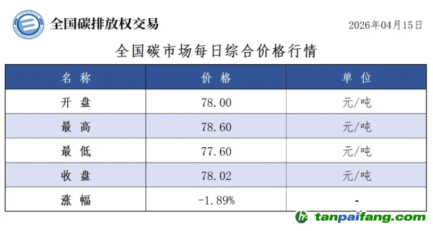 今日碳价：【CEA】全国碳市场每日综合价格行情及成交信息20260415
