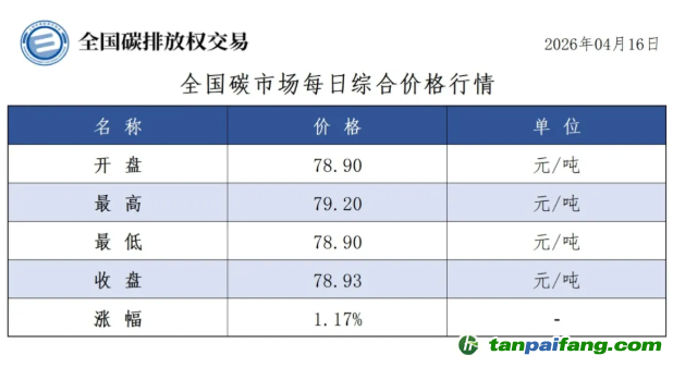 今日碳价：【CEA】全国碳市场每日综合价格行情及成交信息20260416