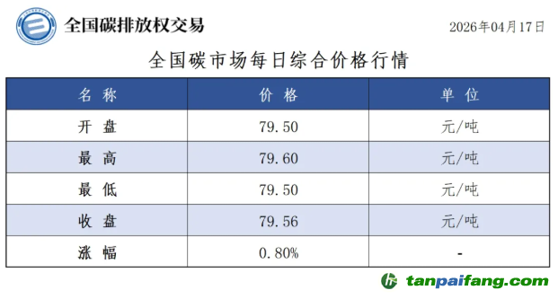今日碳价：【CEA】全国碳市场每日综合价格行情及成交信息20260417