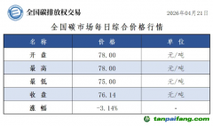 今日碳价：【CEA】全国碳市场每日综合价格行情及成交信息20260421