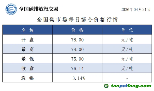 今日碳价：【CEA】全国碳市场每日综合价格行情及成交信息20260421