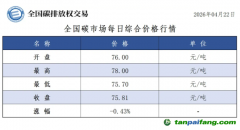 今日碳价：【CEA】全国碳市场每日综合价格行情及成交信息20260422