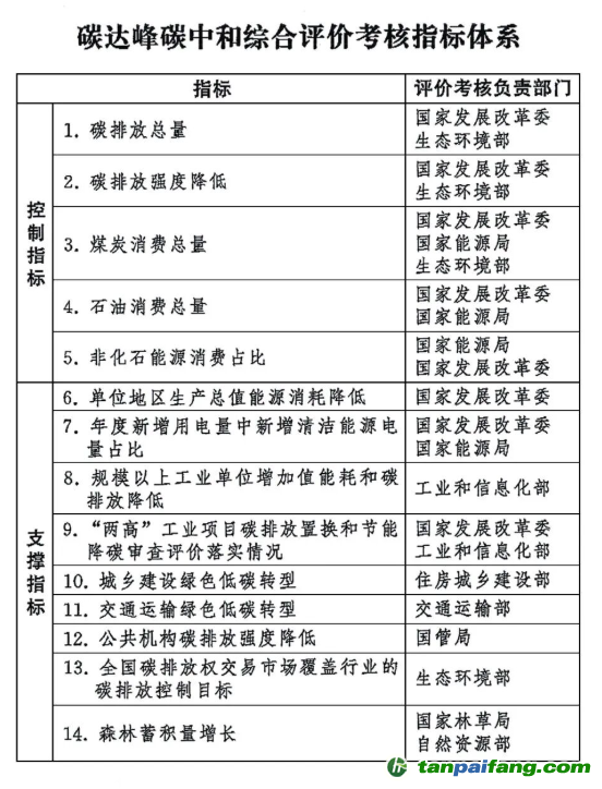 碳达峰碳中和综合评价考核指标体系