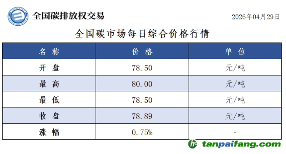 今日碳价：【CEA】全国碳市场每日综合价格行情及成交信息20260429