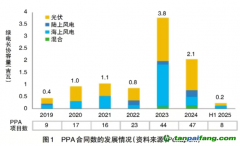 德国绿电长协大幅下滑的成因