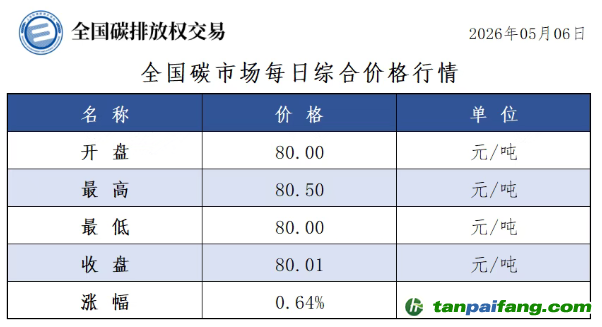 今日碳价：【CEA】全国碳市场每日综合价格行情及成交信息20260506