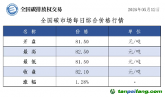 今日碳价：【CEA】全国碳市场每日综合价格行情及成交信息20260512