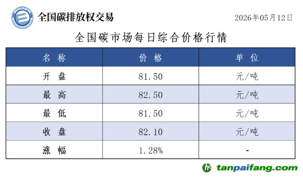 今日碳价：【CEA】全国碳市场每日综合价格行情及成交信息20260512