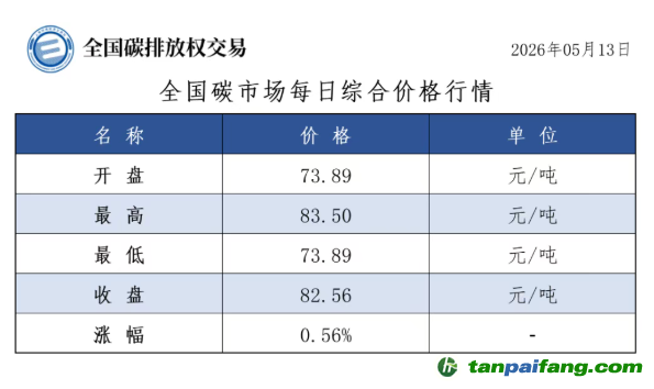 今日碳价：【CEA】全国碳市场每日综合价格行情及成交信息20260513