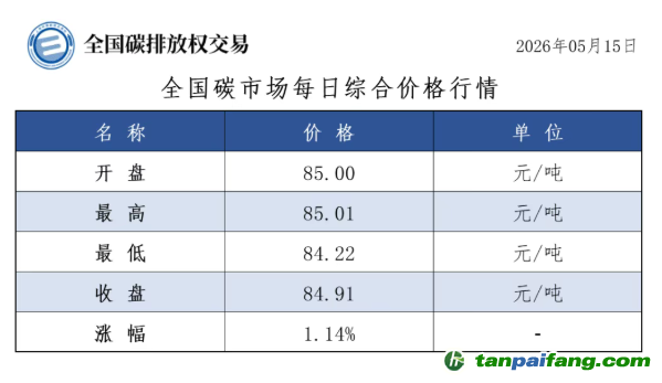 今日碳价：【CEA】全国碳市场每日综合价格行情及成交信息20260515