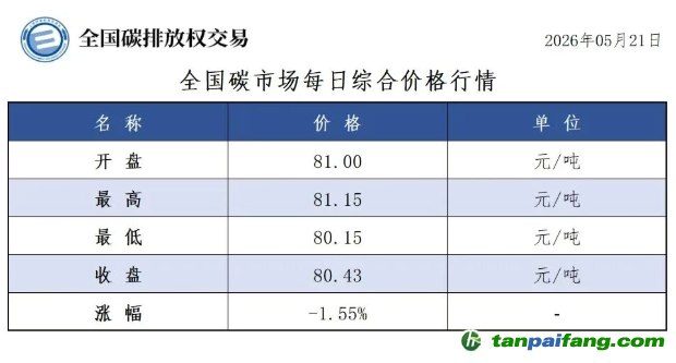 今日碳价：【CEA】全国碳市场每日综合价格行情及成交信息20260521
