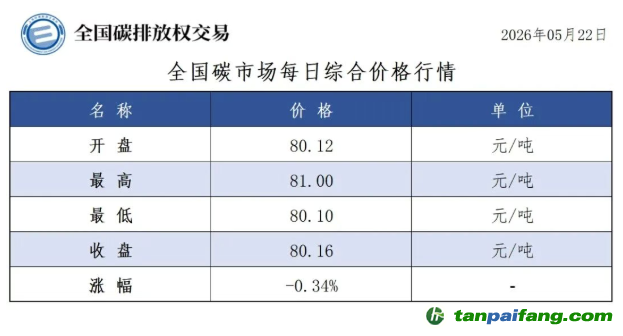 今日碳价：【CEA】全国碳市场每日综合价格行情及成交信息20260522