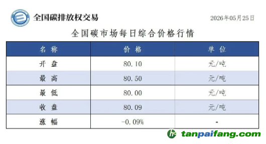 今日碳价：【CEA】全国碳市场每日综合价格行情及成交信息20260525