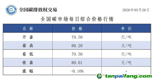 今日碳价：【CEA】全国碳市场每日综合价格行情及成交信息20260526