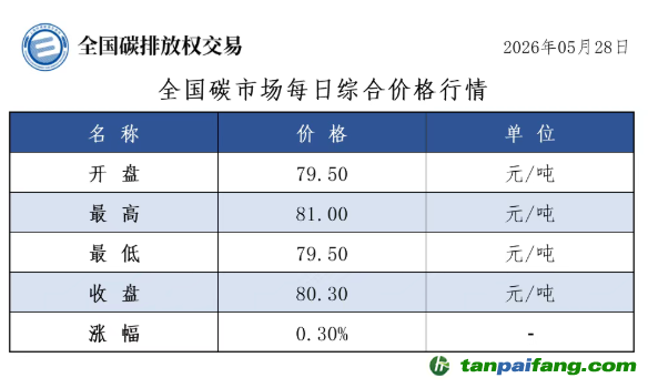 今日碳价：【CEA】全国碳市场每日综合价格行情及成交信息20260528