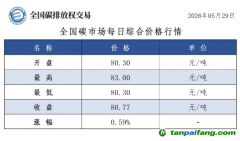 今日碳价：【CEA】全国碳市场每日综合价格行情及成交信息20260529