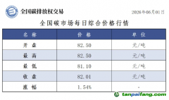 今日碳价：【CEA】全国碳市场每日综合价格行情及成交信息20260601