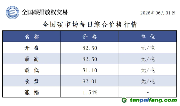 今日碳价：【CEA】全国碳市场每日综合价格行情及成交信息20260601