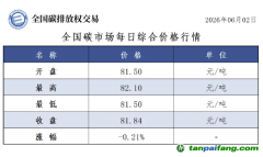 今日碳价：【CEA】全国碳市场每日综合价格行情及成交信息20260602