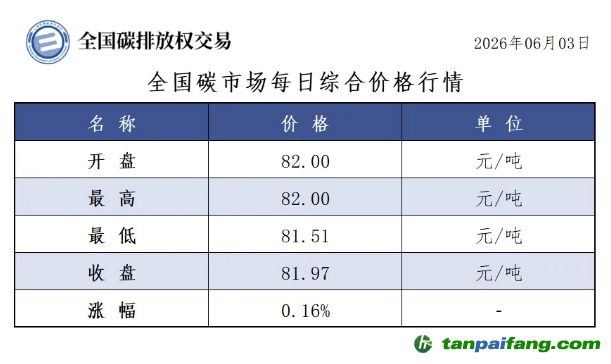 今日碳价：【CEA】全国碳市场每日综合价格行情及成交信息20260603