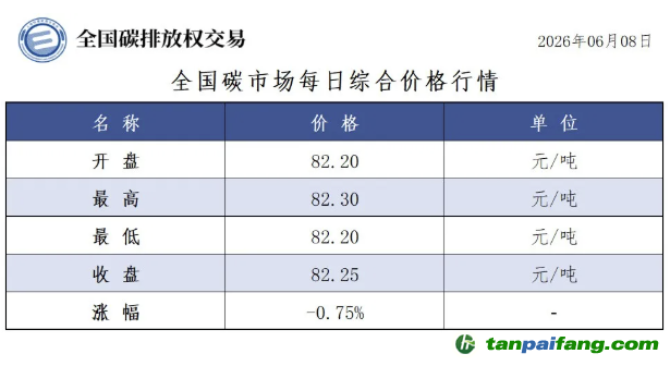 今日碳价：【CEA】全国碳市场每日综合价格行情及成交信息20260608