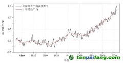 郝泽忠关于全球变暖、碳排放及其影响的数据化研究—一份关于全球变暖的数据化生存指南
