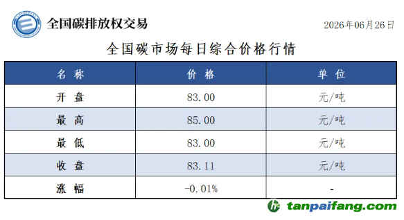今日碳价：【CEA】全国碳市场每日综合价格行情及成交信息20260626