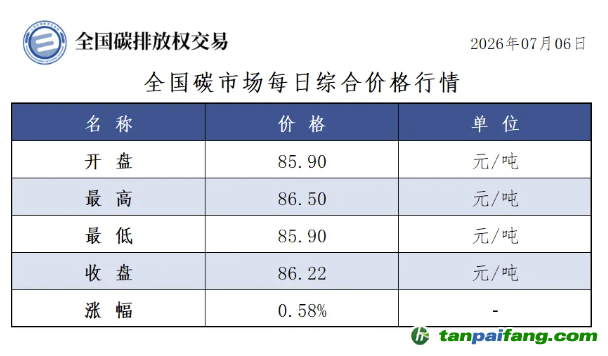 今日碳价：【CEA】全国碳市场每日综合价格行情及成交信息20260706