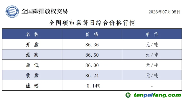 今日碳价：【CEA】全国碳市场每日综合价格行情及成交信息20260709