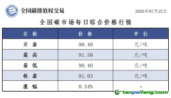 今日碳价：【CEA】全国碳市场每日综合价格行情及成交信息20260722
