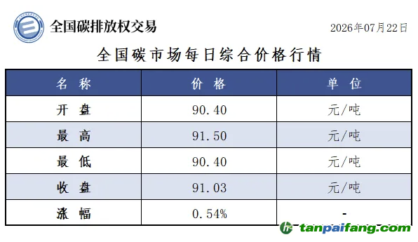 今日碳价：【CEA】全国碳市场每日综合价格行情及成交信息20260722