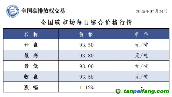 今日碳价：【CEA】全国碳市场每日综合价格行情及成交信息20260724