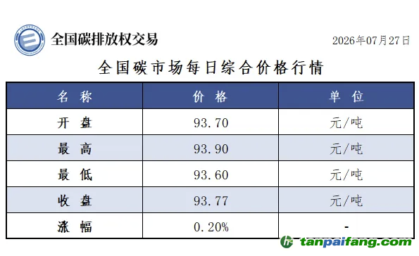 今日碳价：【CEA】全国碳市场每日综合价格行情及成交信息20260727